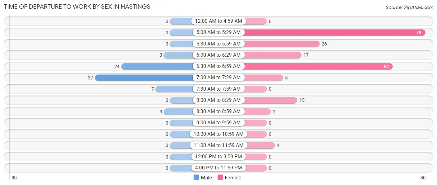 Time of Departure to Work by Sex in Hastings