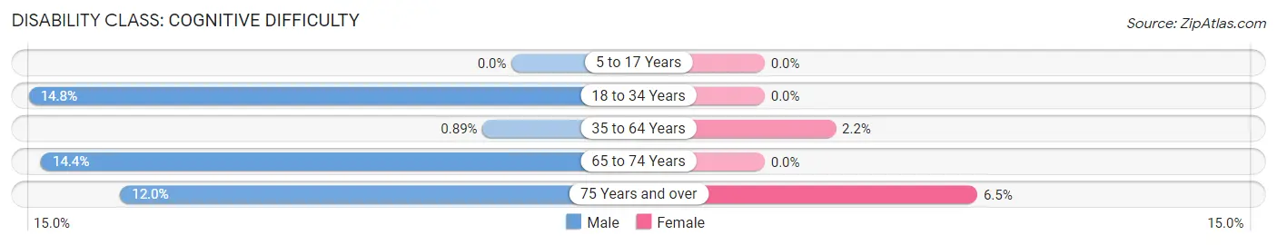 Disability in Haverhill: <span>Cognitive Difficulty</span>