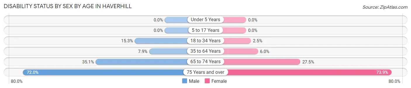 Disability Status by Sex by Age in Haverhill