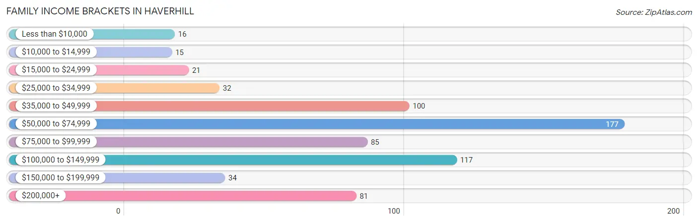 Family Income Brackets in Haverhill