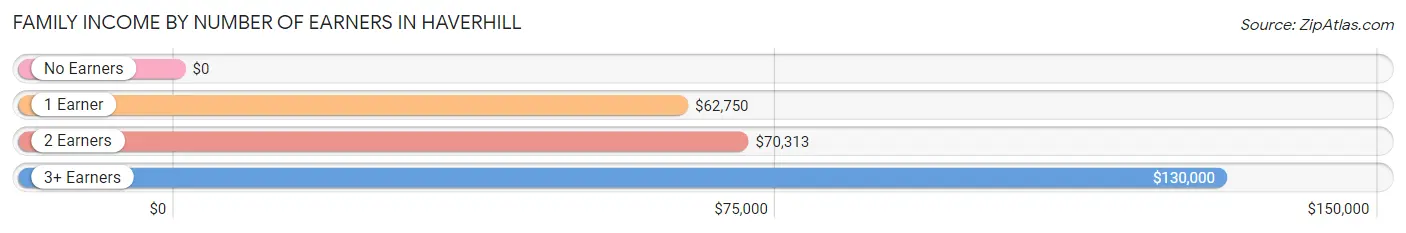 Family Income by Number of Earners in Haverhill