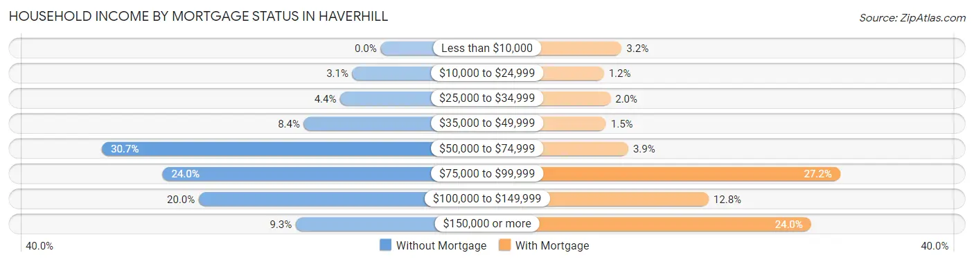 Household Income by Mortgage Status in Haverhill