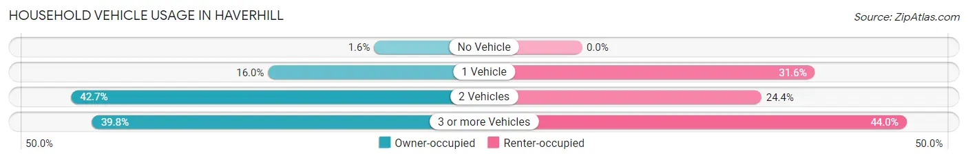 Household Vehicle Usage in Haverhill