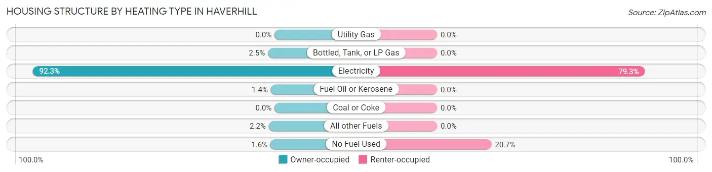 Housing Structure by Heating Type in Haverhill