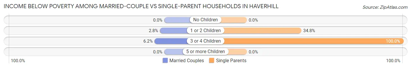 Income Below Poverty Among Married-Couple vs Single-Parent Households in Haverhill