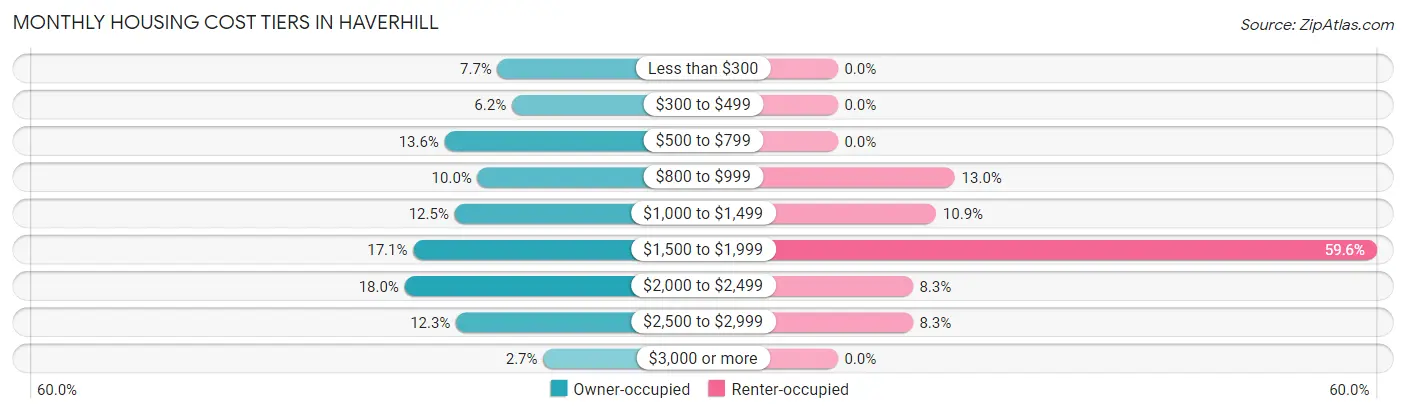 Monthly Housing Cost Tiers in Haverhill