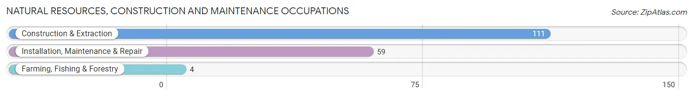 Natural Resources, Construction and Maintenance Occupations in Haverhill