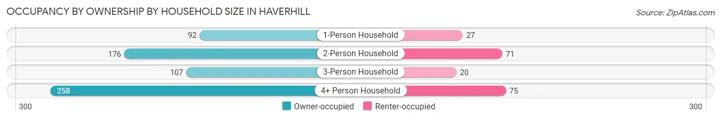Occupancy by Ownership by Household Size in Haverhill