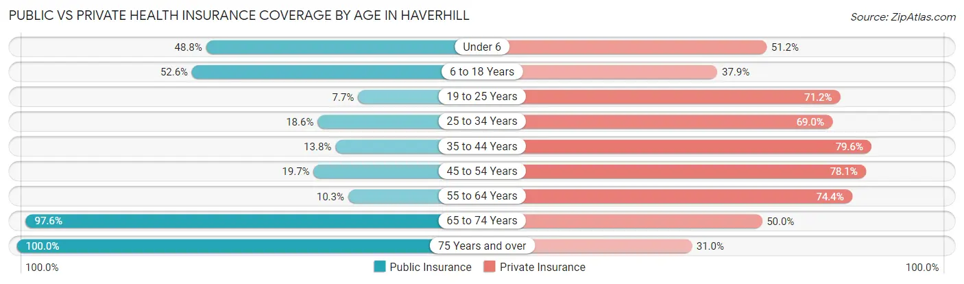 Public vs Private Health Insurance Coverage by Age in Haverhill