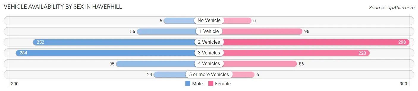 Vehicle Availability by Sex in Haverhill