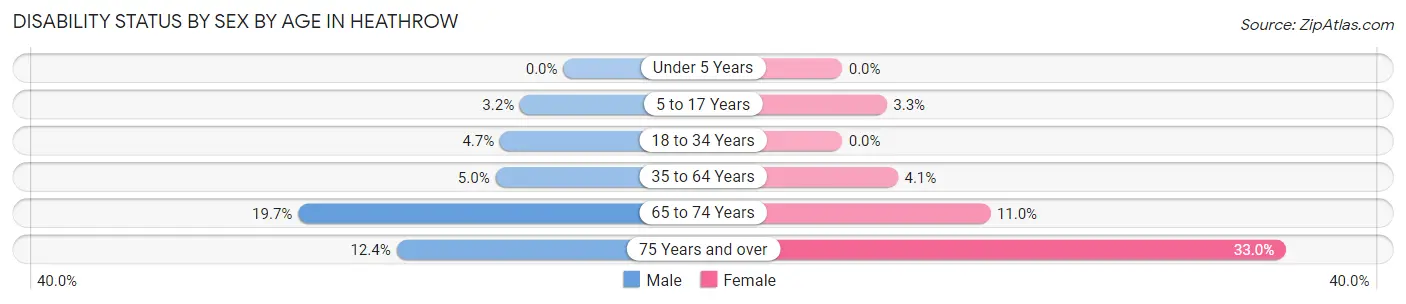 Disability Status by Sex by Age in Heathrow