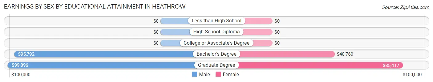 Earnings by Sex by Educational Attainment in Heathrow