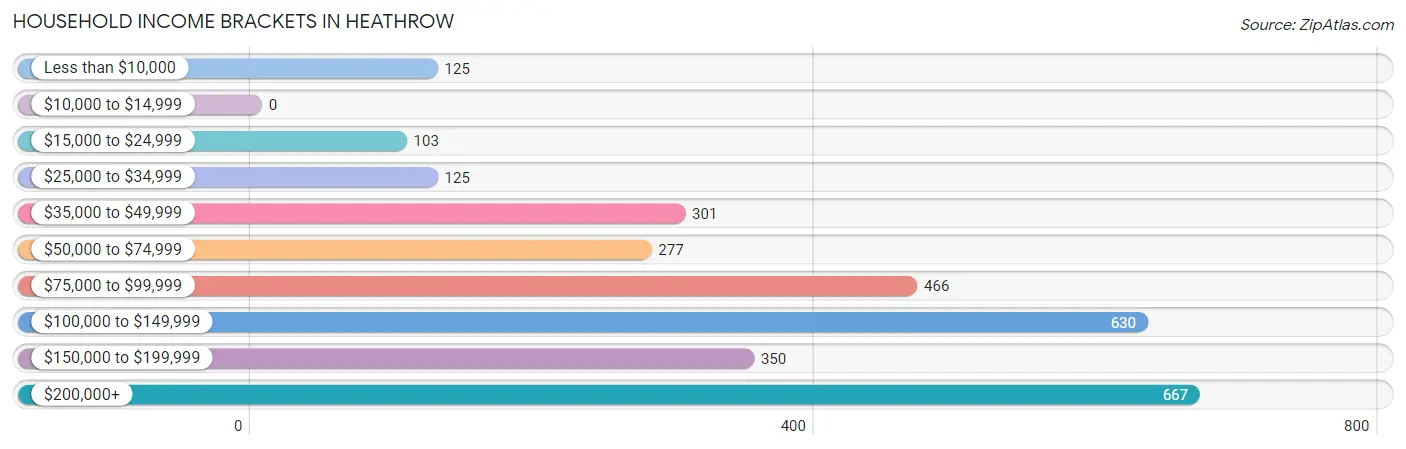 Household Income Brackets in Heathrow