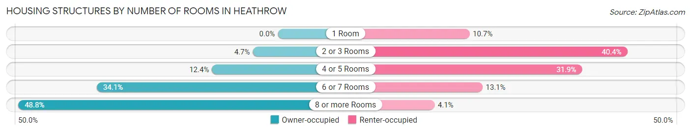Housing Structures by Number of Rooms in Heathrow