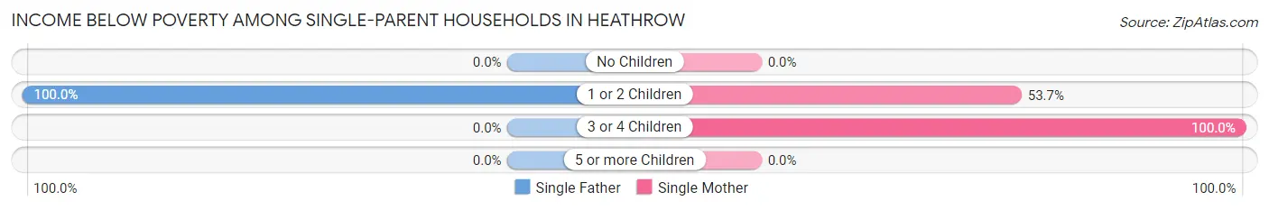 Income Below Poverty Among Single-Parent Households in Heathrow