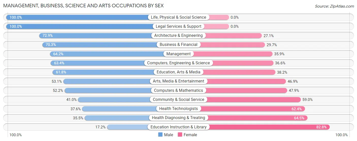 Management, Business, Science and Arts Occupations by Sex in Heathrow