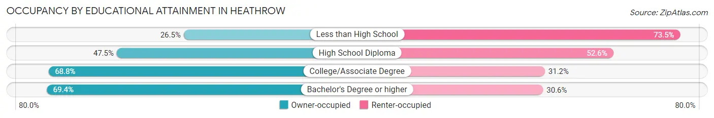 Occupancy by Educational Attainment in Heathrow