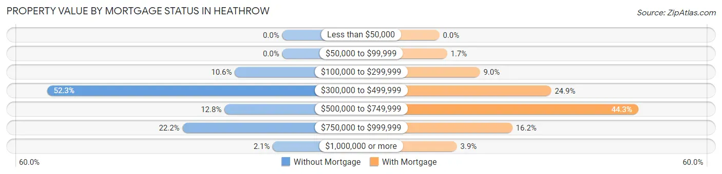 Property Value by Mortgage Status in Heathrow