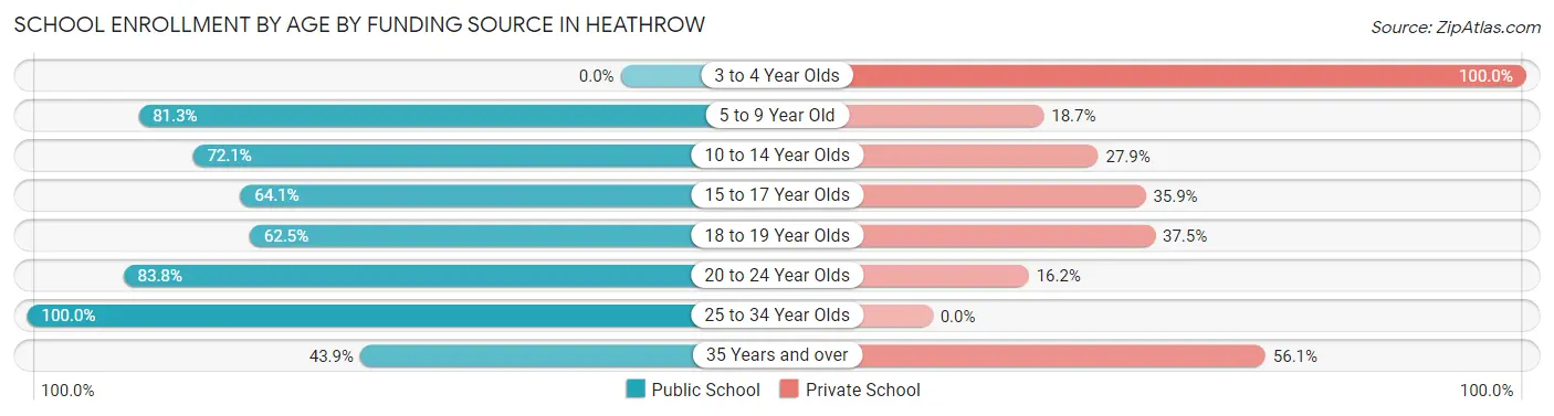 School Enrollment by Age by Funding Source in Heathrow