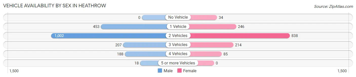 Vehicle Availability by Sex in Heathrow