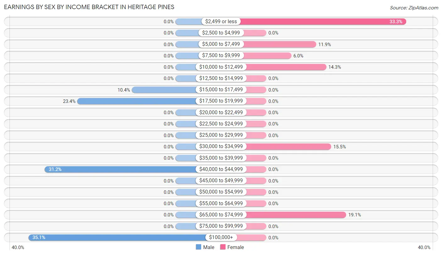 Earnings by Sex by Income Bracket in Heritage Pines