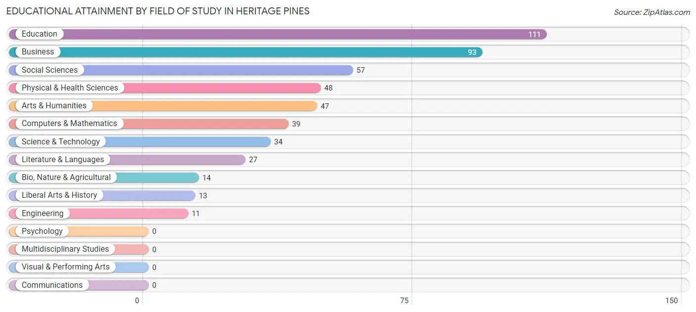 Educational Attainment by Field of Study in Heritage Pines