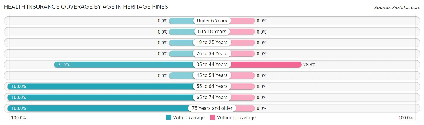 Health Insurance Coverage by Age in Heritage Pines