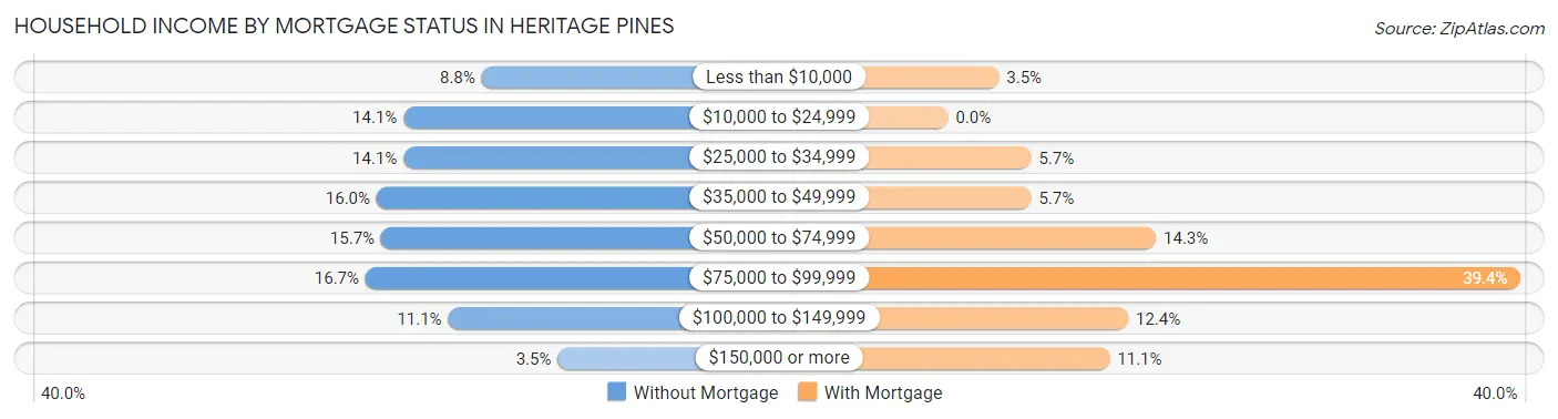 Household Income by Mortgage Status in Heritage Pines