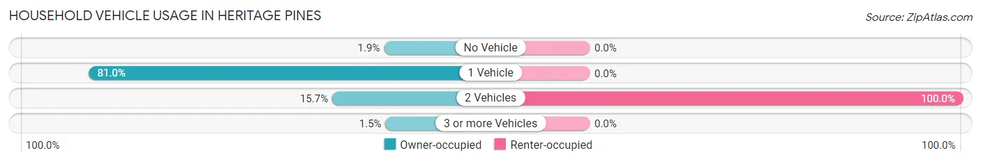 Household Vehicle Usage in Heritage Pines