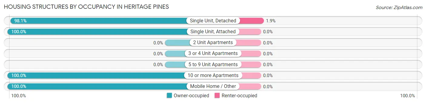 Housing Structures by Occupancy in Heritage Pines