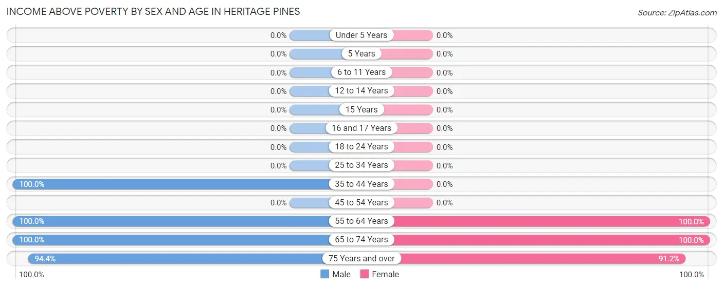 Income Above Poverty by Sex and Age in Heritage Pines