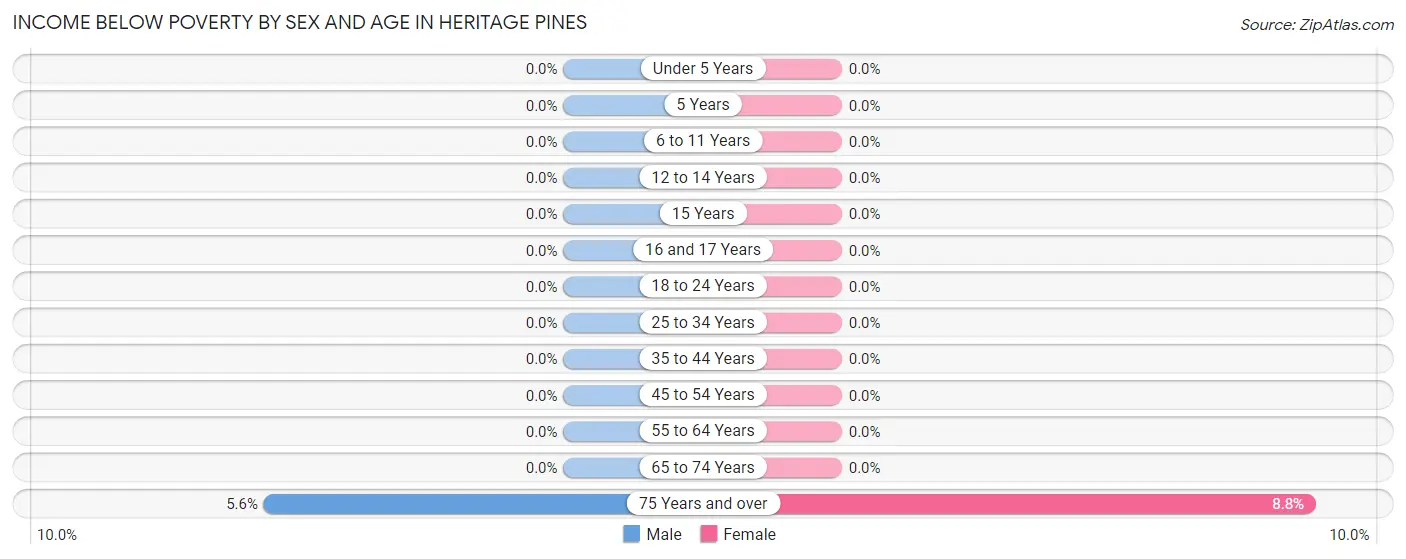 Income Below Poverty by Sex and Age in Heritage Pines