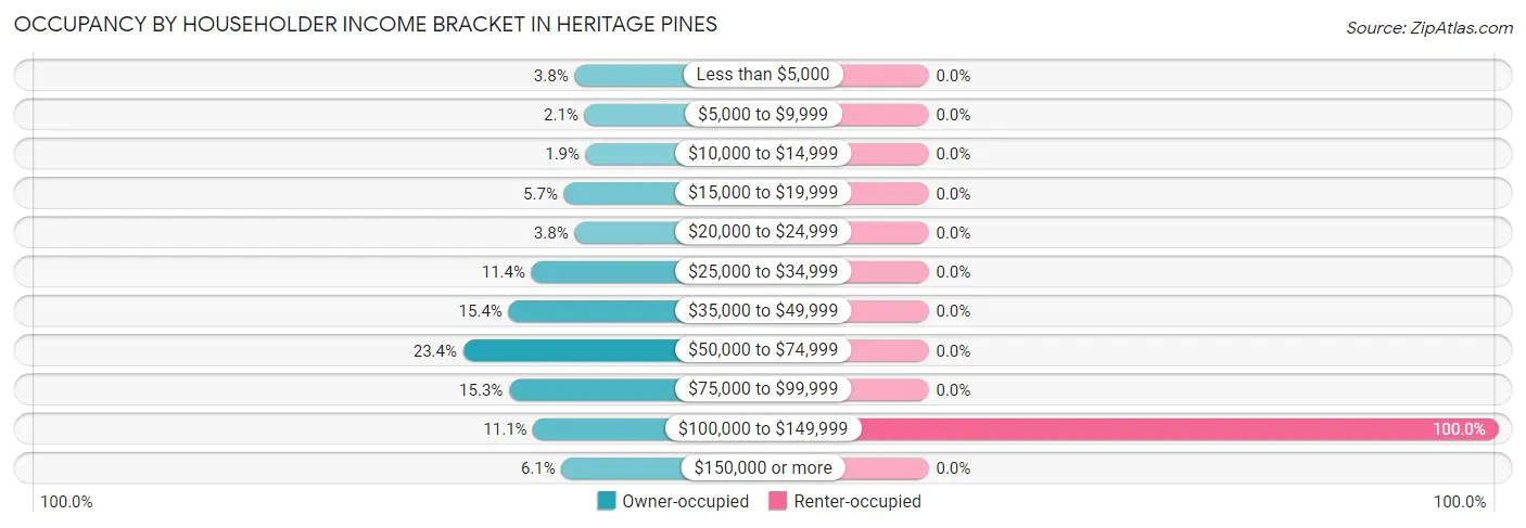 Occupancy by Householder Income Bracket in Heritage Pines