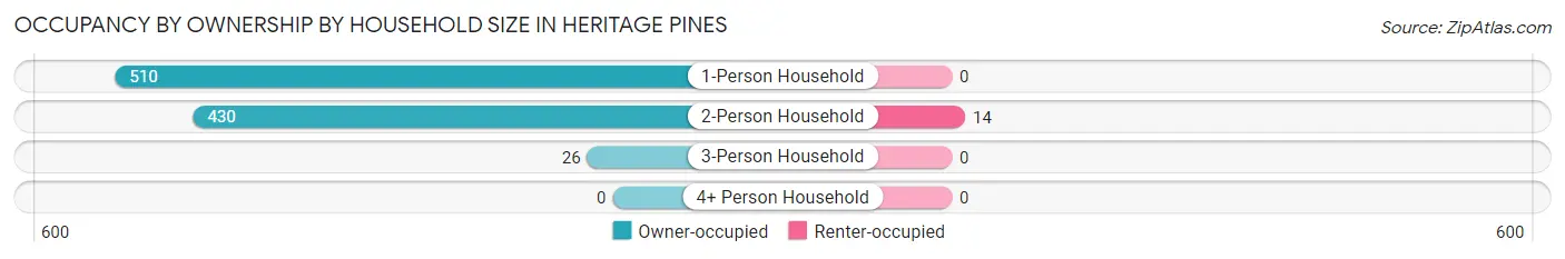 Occupancy by Ownership by Household Size in Heritage Pines