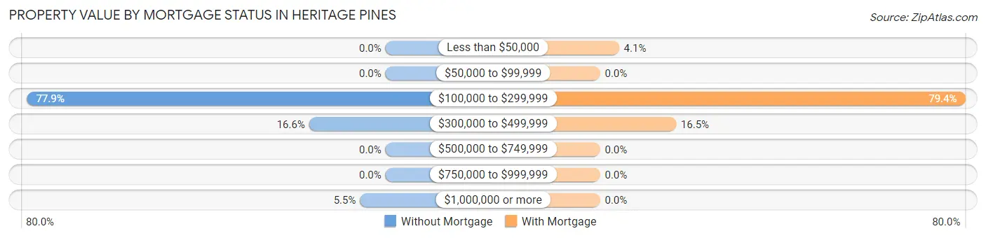 Property Value by Mortgage Status in Heritage Pines