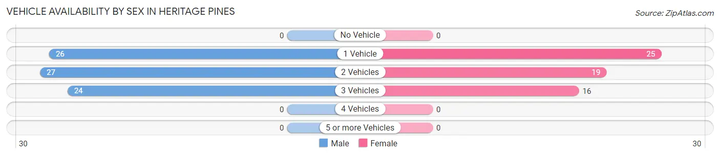 Vehicle Availability by Sex in Heritage Pines