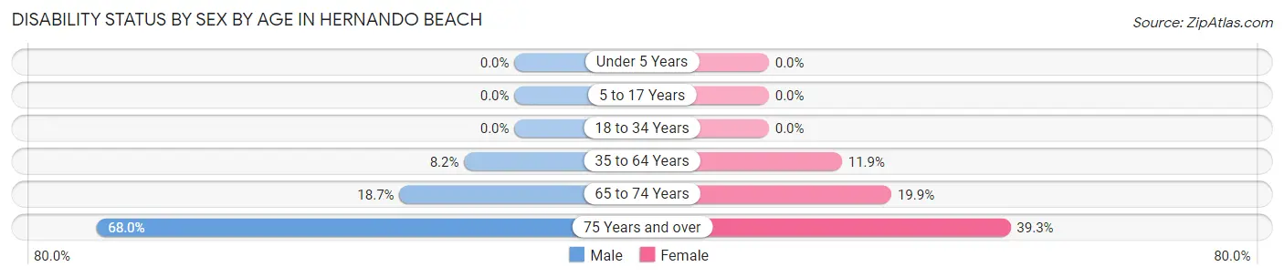 Disability Status by Sex by Age in Hernando Beach