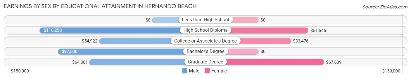 Earnings by Sex by Educational Attainment in Hernando Beach