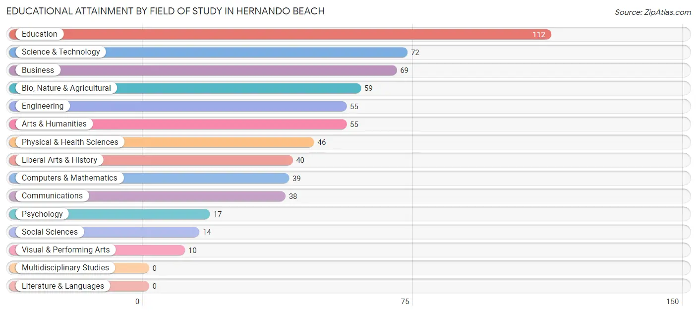 Educational Attainment by Field of Study in Hernando Beach