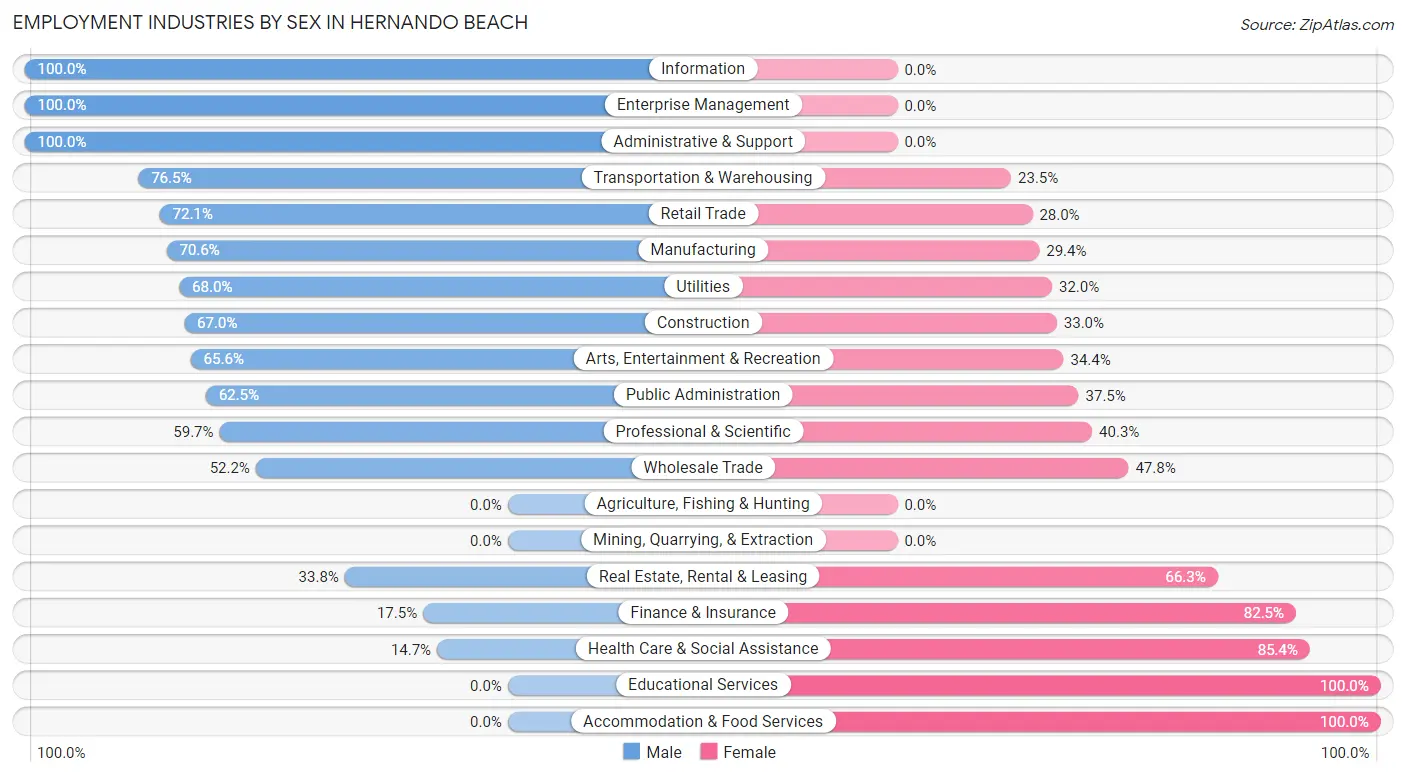 Employment Industries by Sex in Hernando Beach