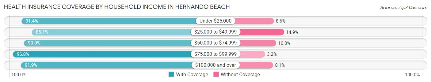 Health Insurance Coverage by Household Income in Hernando Beach