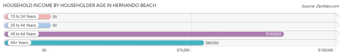 Household Income by Householder Age in Hernando Beach