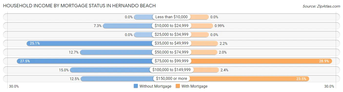 Household Income by Mortgage Status in Hernando Beach