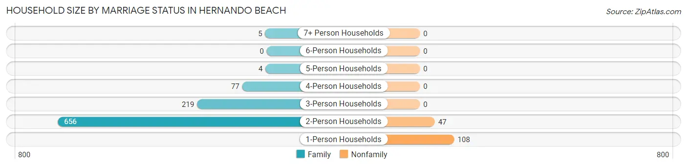 Household Size by Marriage Status in Hernando Beach