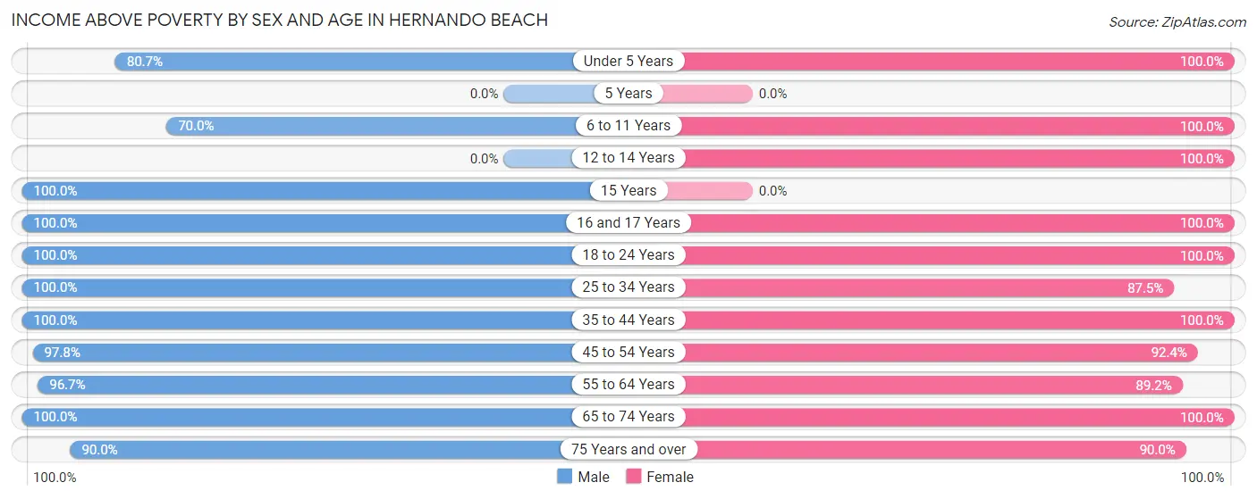 Income Above Poverty by Sex and Age in Hernando Beach