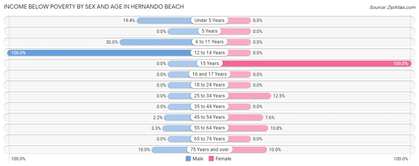 Income Below Poverty by Sex and Age in Hernando Beach