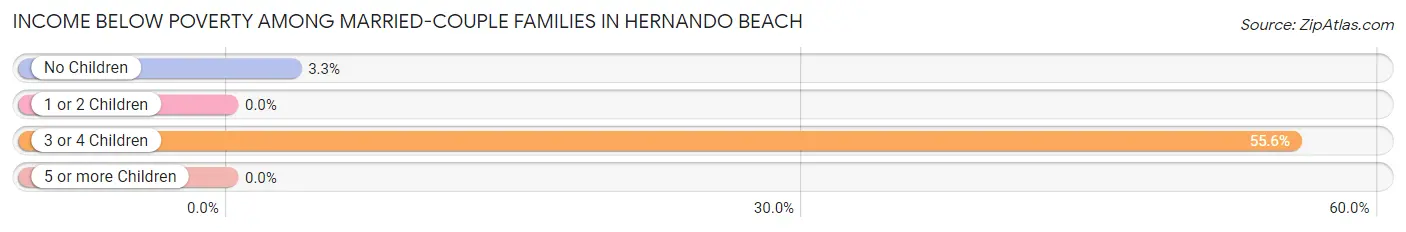 Income Below Poverty Among Married-Couple Families in Hernando Beach
