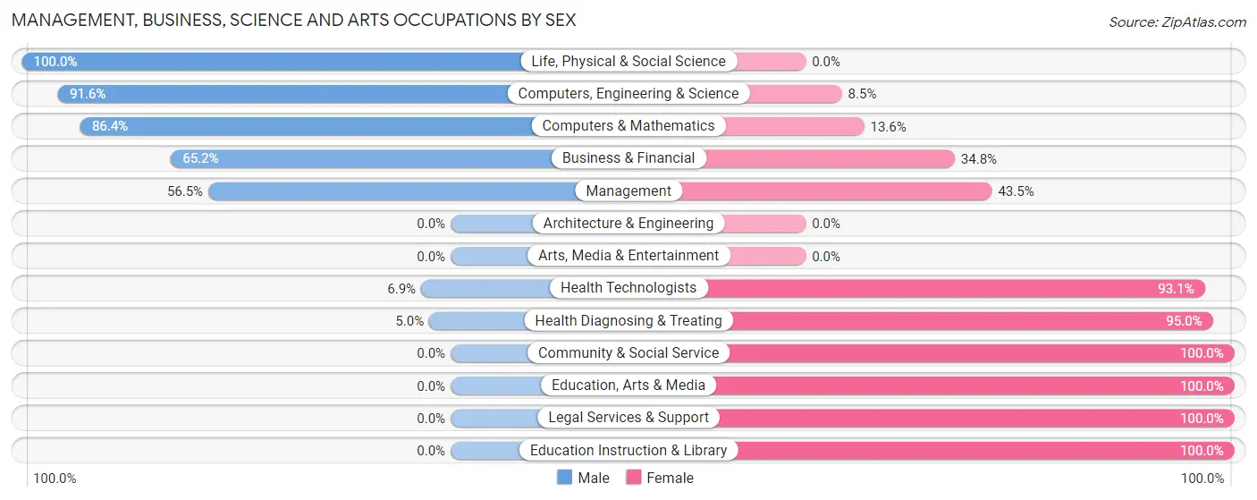 Management, Business, Science and Arts Occupations by Sex in Hernando Beach