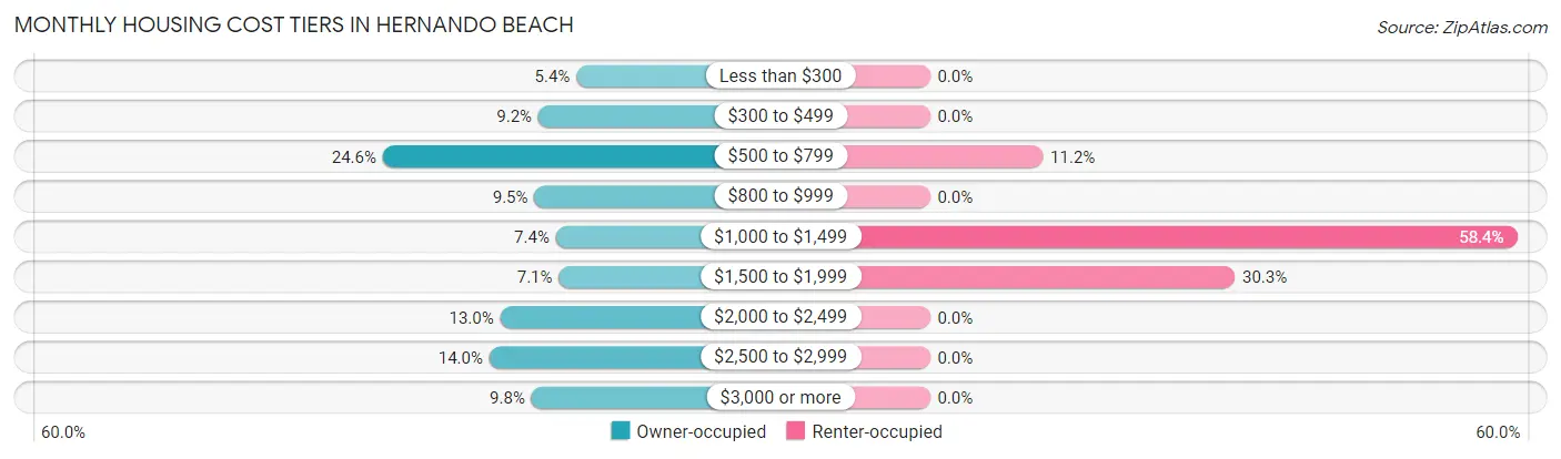 Monthly Housing Cost Tiers in Hernando Beach