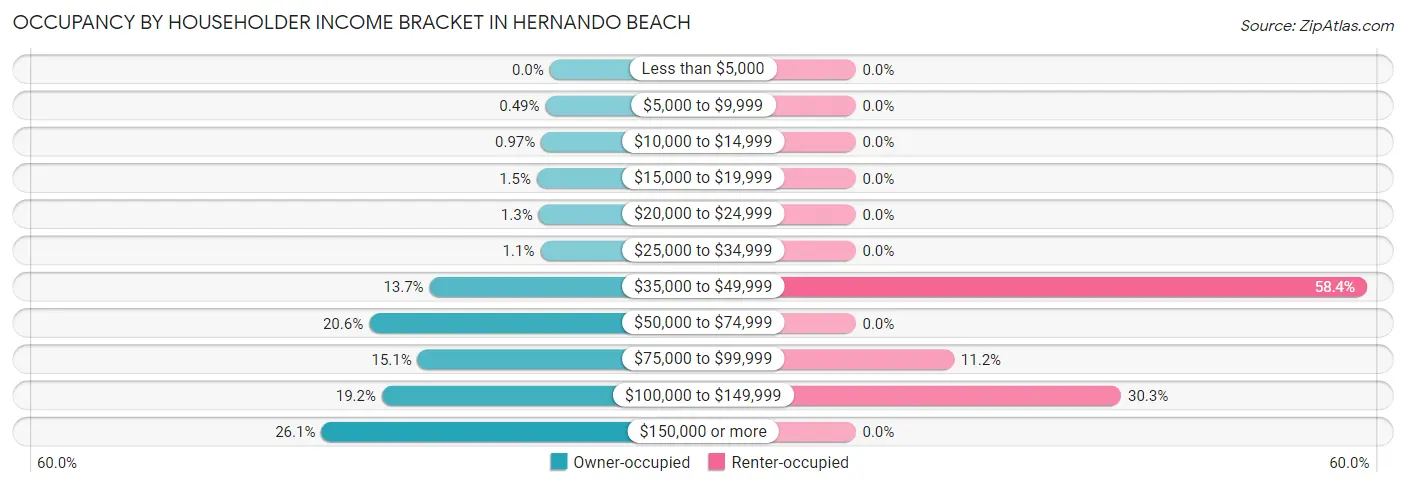 Occupancy by Householder Income Bracket in Hernando Beach
